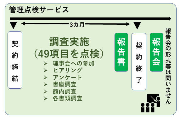 分譲マンション管理点検サービスの流れ