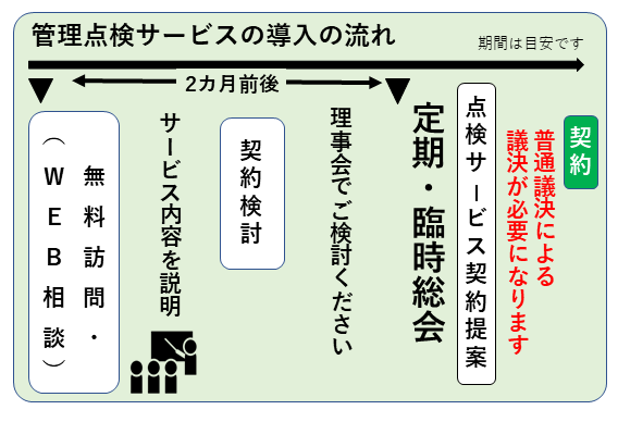 分譲マンション管理点検