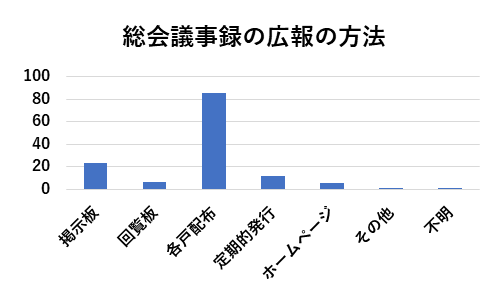 分譲マンション議事録の広報方法