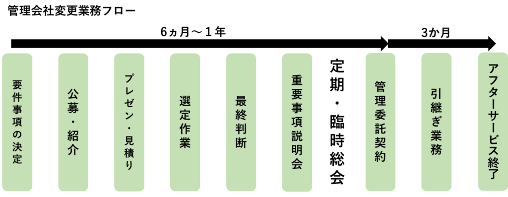 管理会社変更サポートの業務フロー
