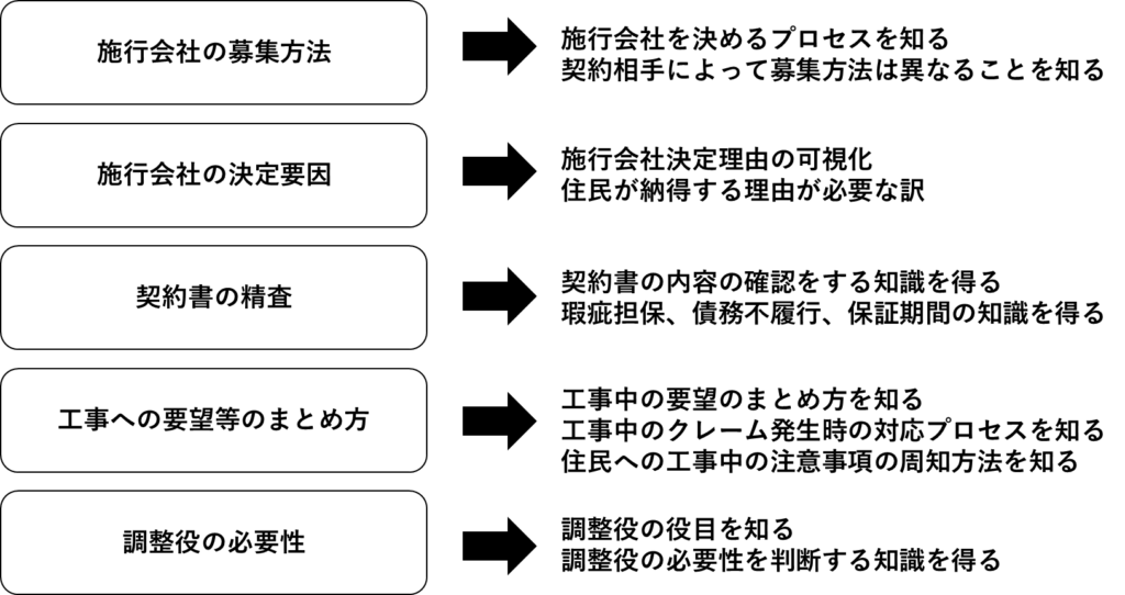 大規模修繕工事Phase3